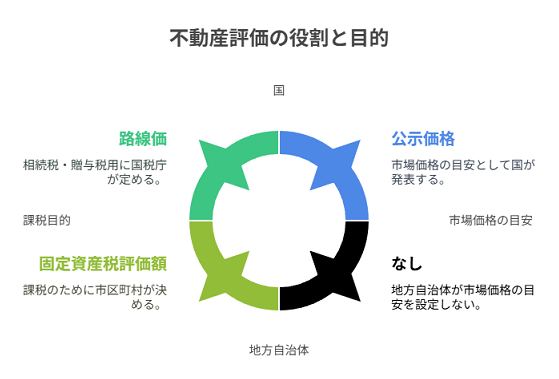 相続税評価額と不動産鑑定士のの評価額のニーズを説明している画像