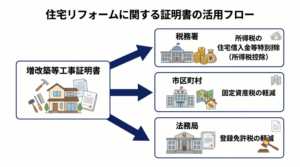 増改築等工事証明書の種類（3種類）と申告先（税務署・市区町村・法務局）を示したフロー図。