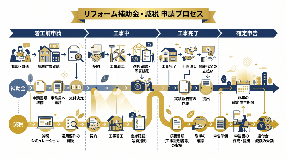 着工前〜工事中〜完了〜確定申告までのタイムラインを示したガントチャート風の図解