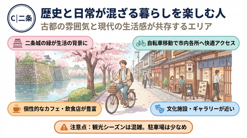 二条周辺の町並みイメージ