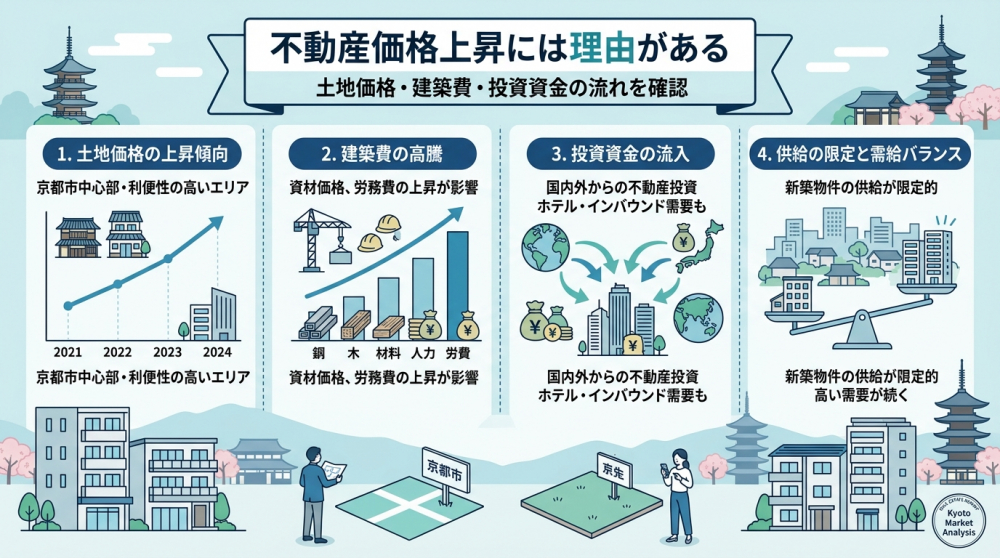 不動産価格上昇の要因を確認するイメージ