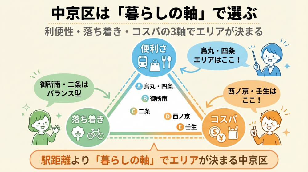 中京区は生活タイプで選ぶ（都心・学区・コスパ）