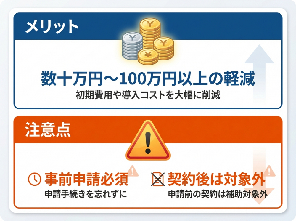 数十万円〜100万円以上の負担軽減""