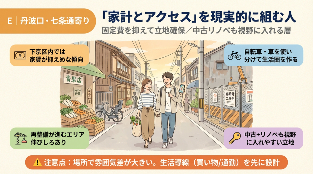 丹波口・七条通寄りの町並みイメージ