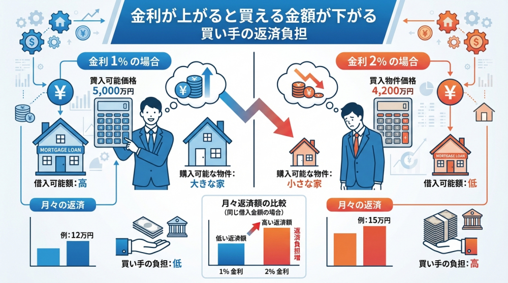 金利が上がると買える金額が下がる（売却に影響）