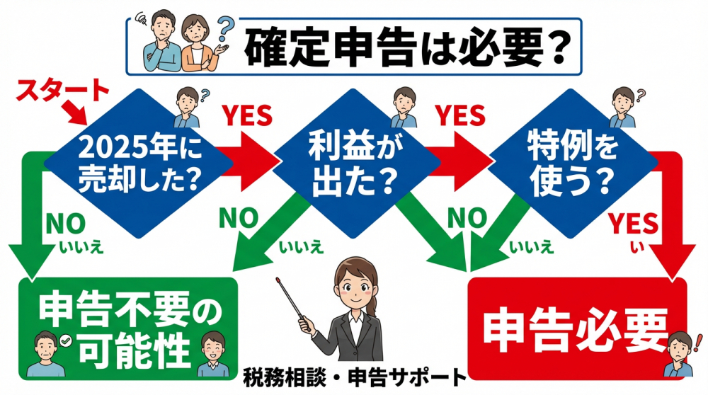申告が必要かどうかの判定フロー