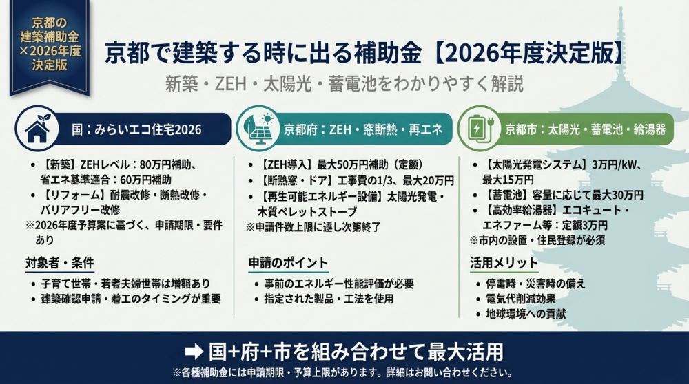 京都で建築する時に活用できる2026年度補助金をイメージした画像