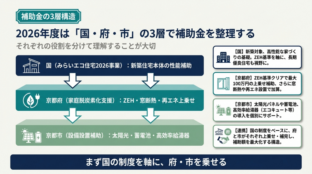 京都で建築時に使える国と府と市の補助金を比較するイメージ