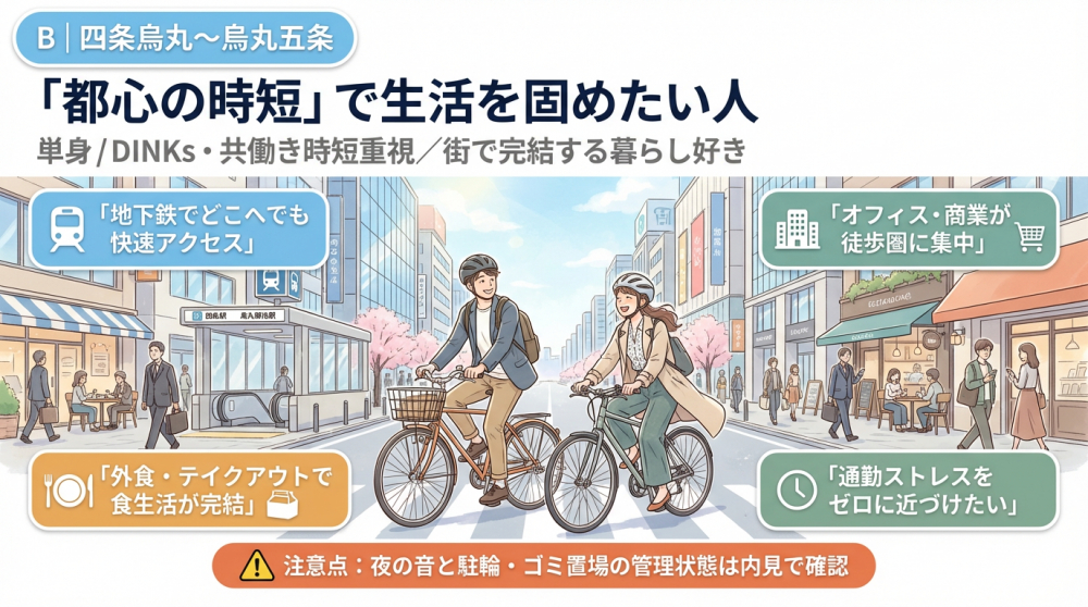 四条烏丸〜烏丸五条の町並みイメージ