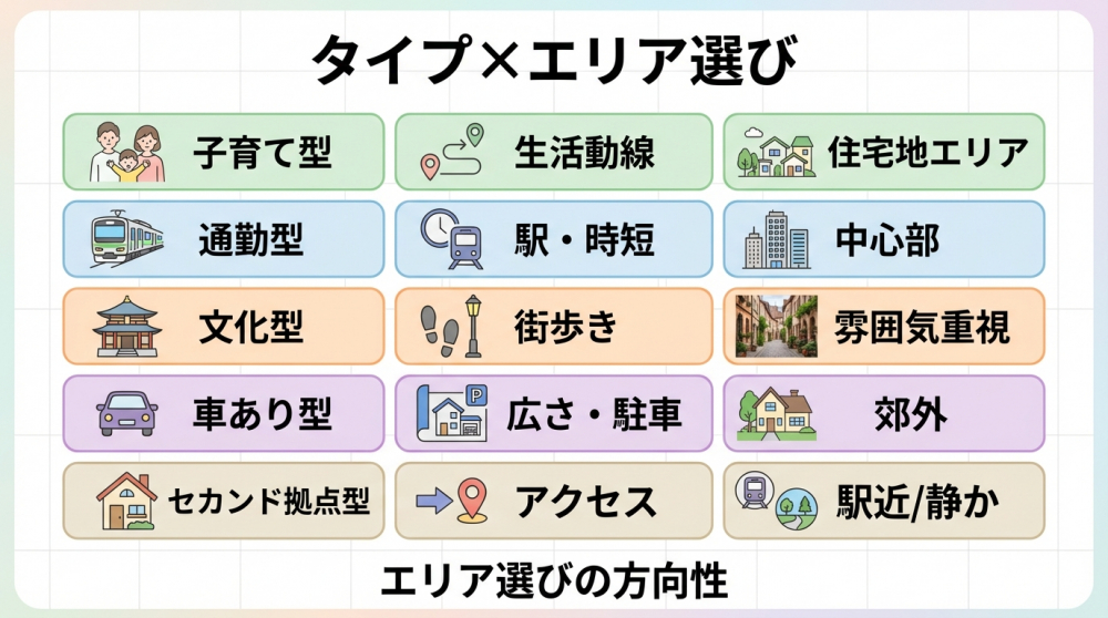 タイプ別エリア選び比較表のイメージ