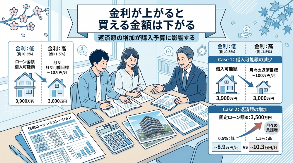 住宅ローン返済額とマンション購入予算を確認するイメージ