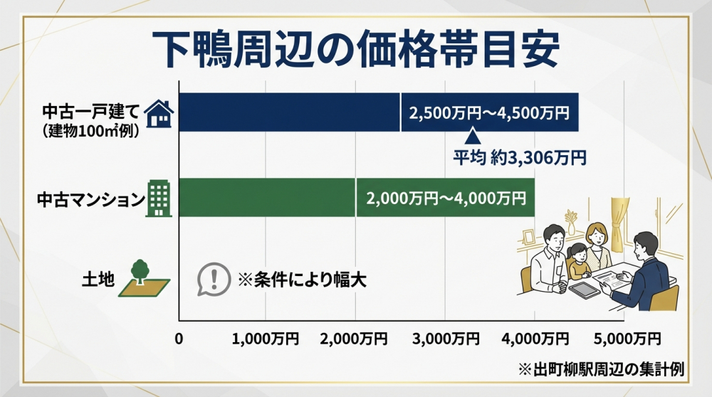 下鴨周辺の価格帯イメージ